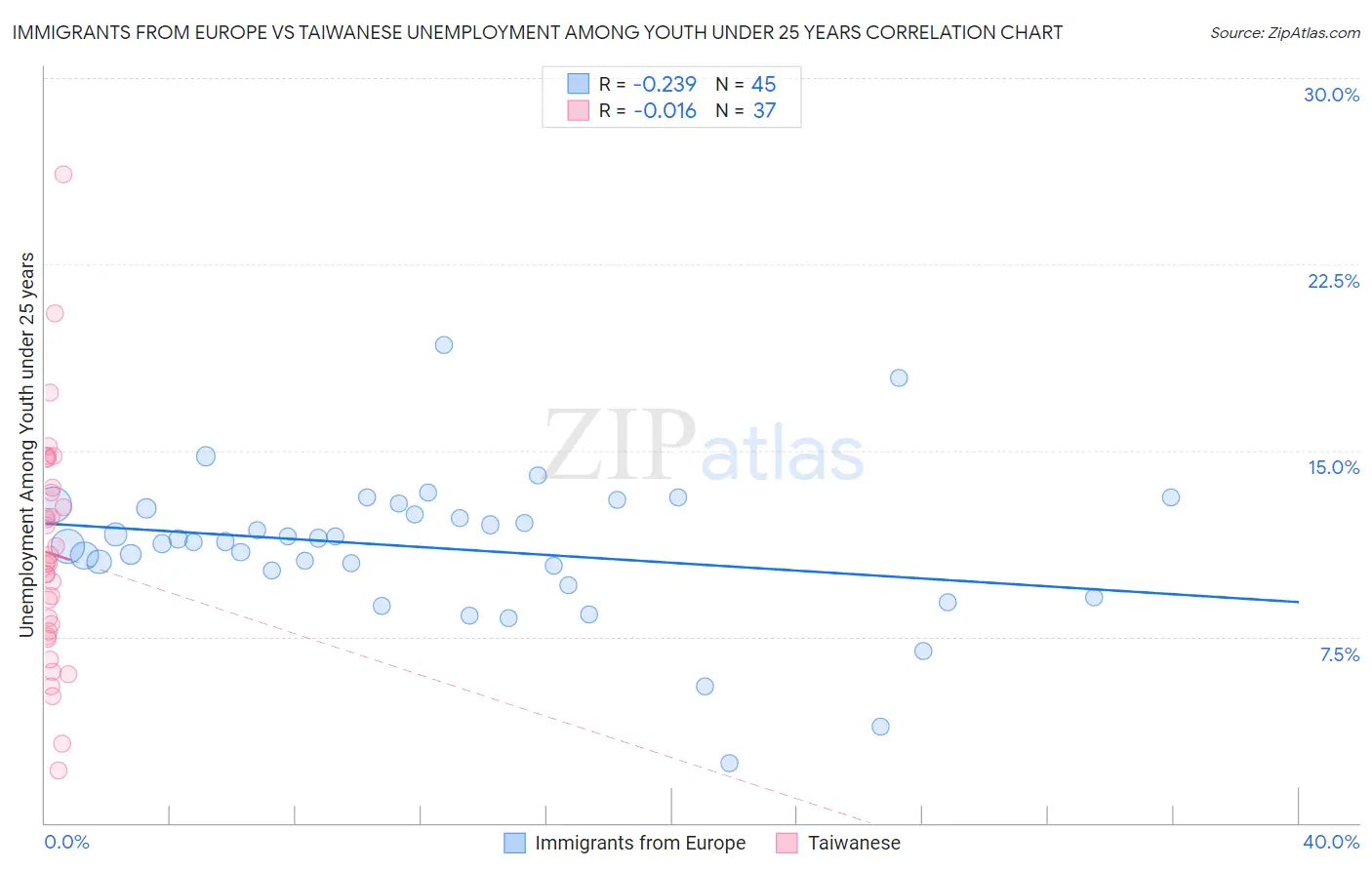 Immigrants from Europe vs Taiwanese Unemployment Among Youth under 25 years