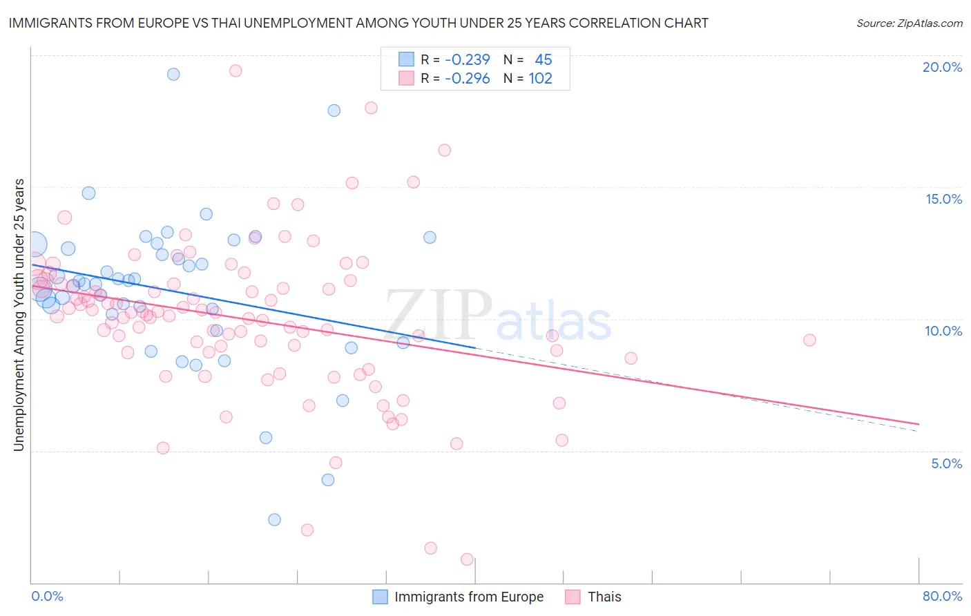 Immigrants from Europe vs Thai Unemployment Among Youth under 25 years