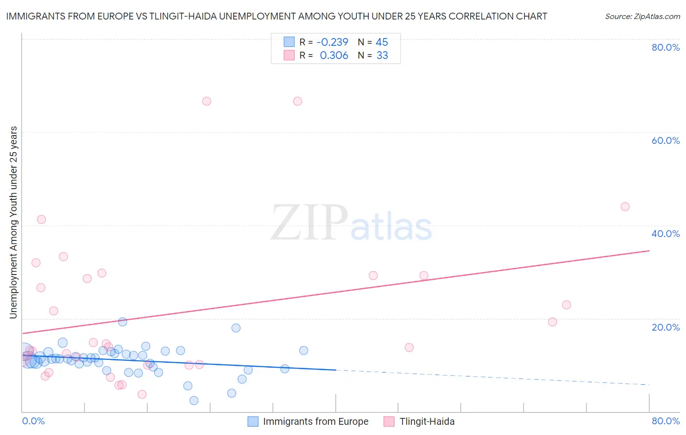 Immigrants from Europe vs Tlingit-Haida Unemployment Among Youth under 25 years