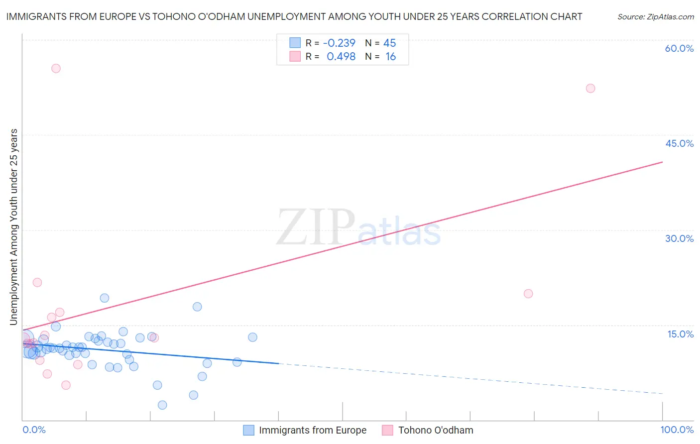 Immigrants from Europe vs Tohono O'odham Unemployment Among Youth under 25 years