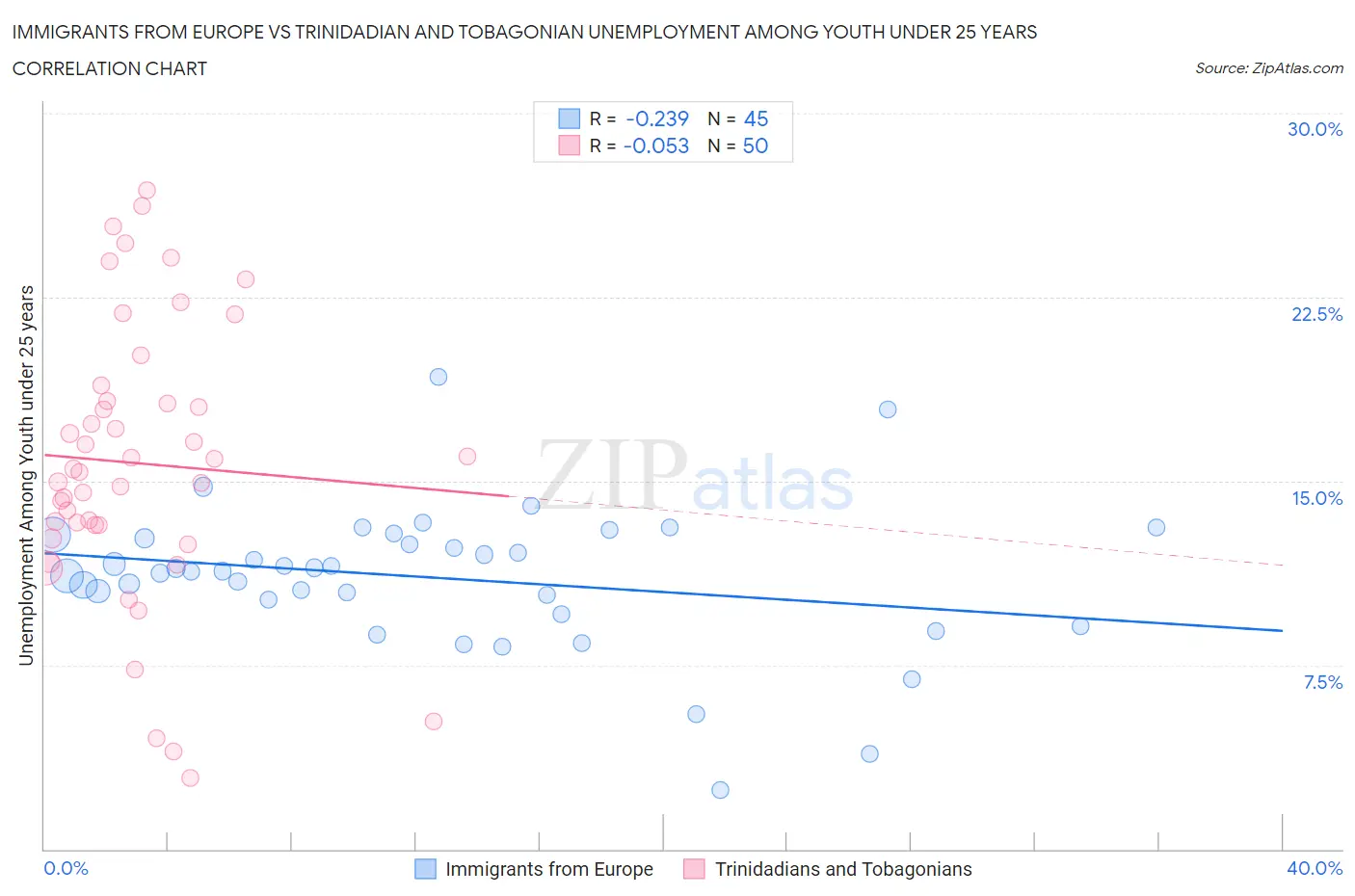 Immigrants from Europe vs Trinidadian and Tobagonian Unemployment Among Youth under 25 years