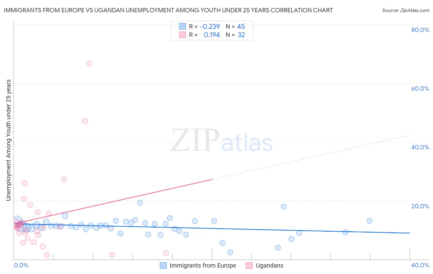 Immigrants from Europe vs Ugandan Unemployment Among Youth under 25 years