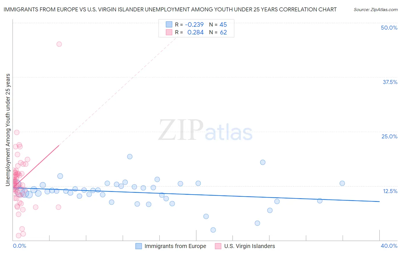 Immigrants from Europe vs U.S. Virgin Islander Unemployment Among Youth under 25 years