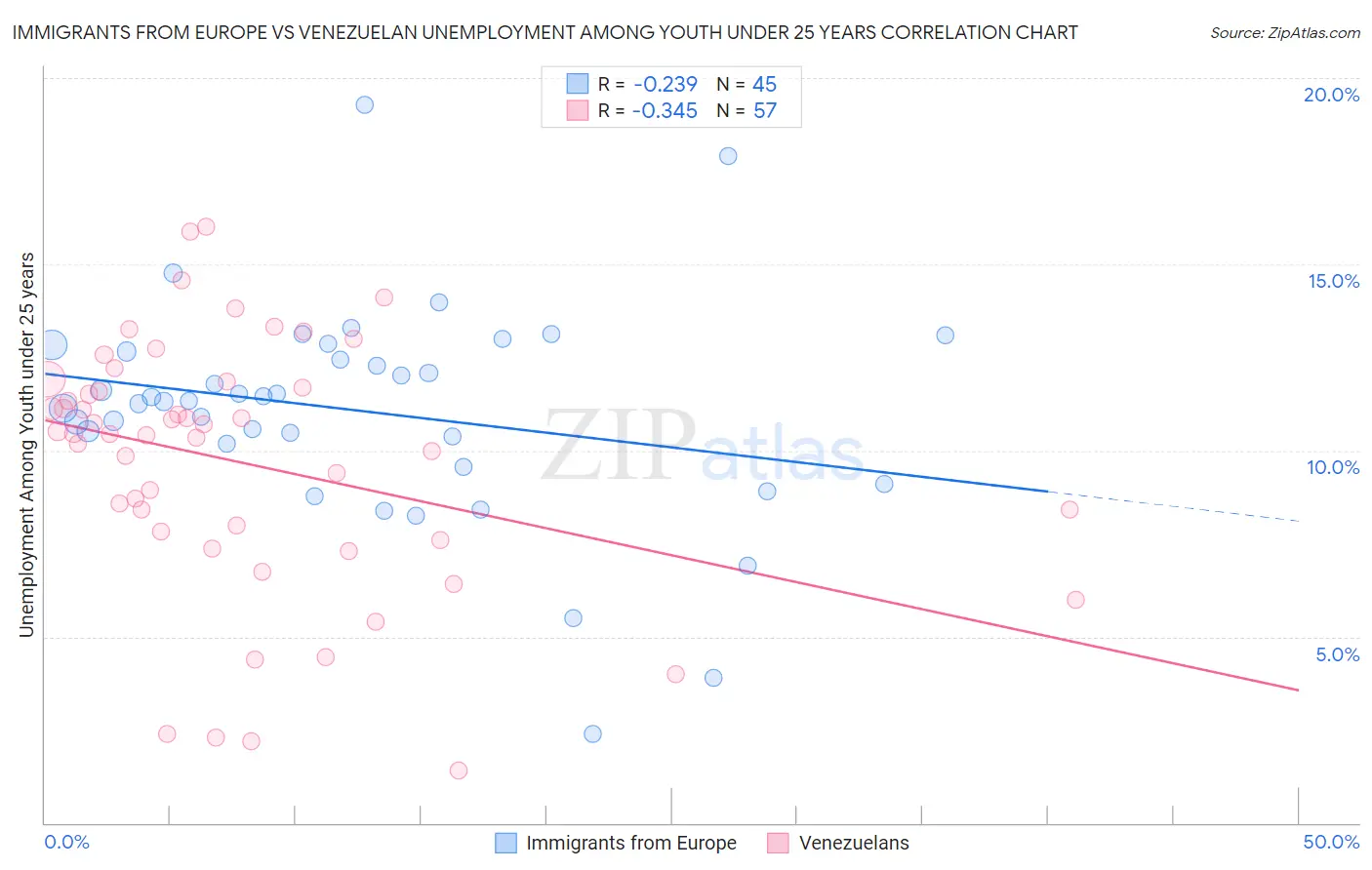 Immigrants from Europe vs Venezuelan Unemployment Among Youth under 25 years