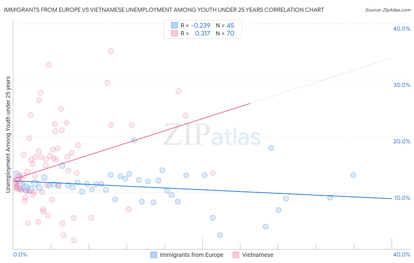 Immigrants from Europe vs Vietnamese Unemployment Among Youth under 25 years