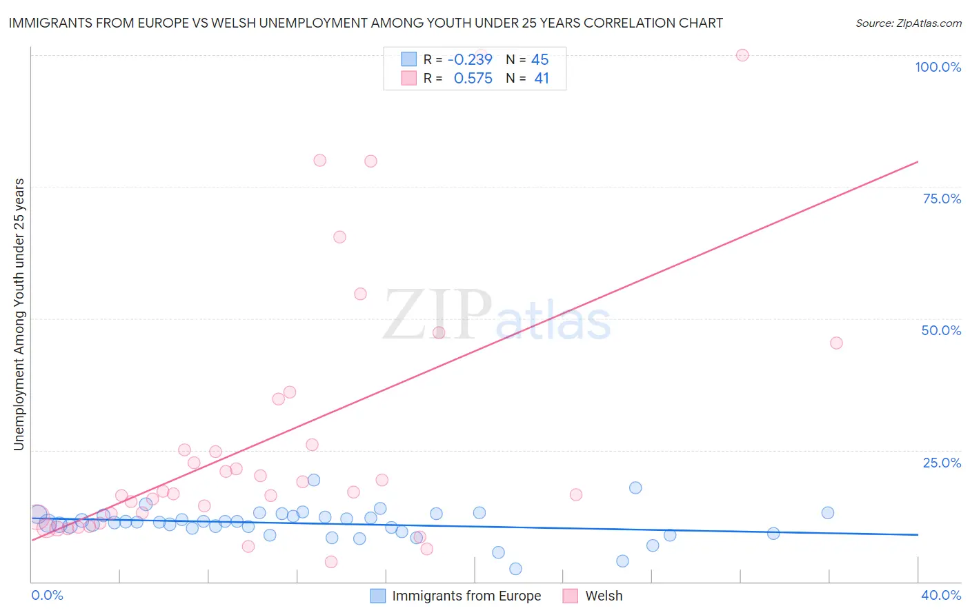 Immigrants from Europe vs Welsh Unemployment Among Youth under 25 years