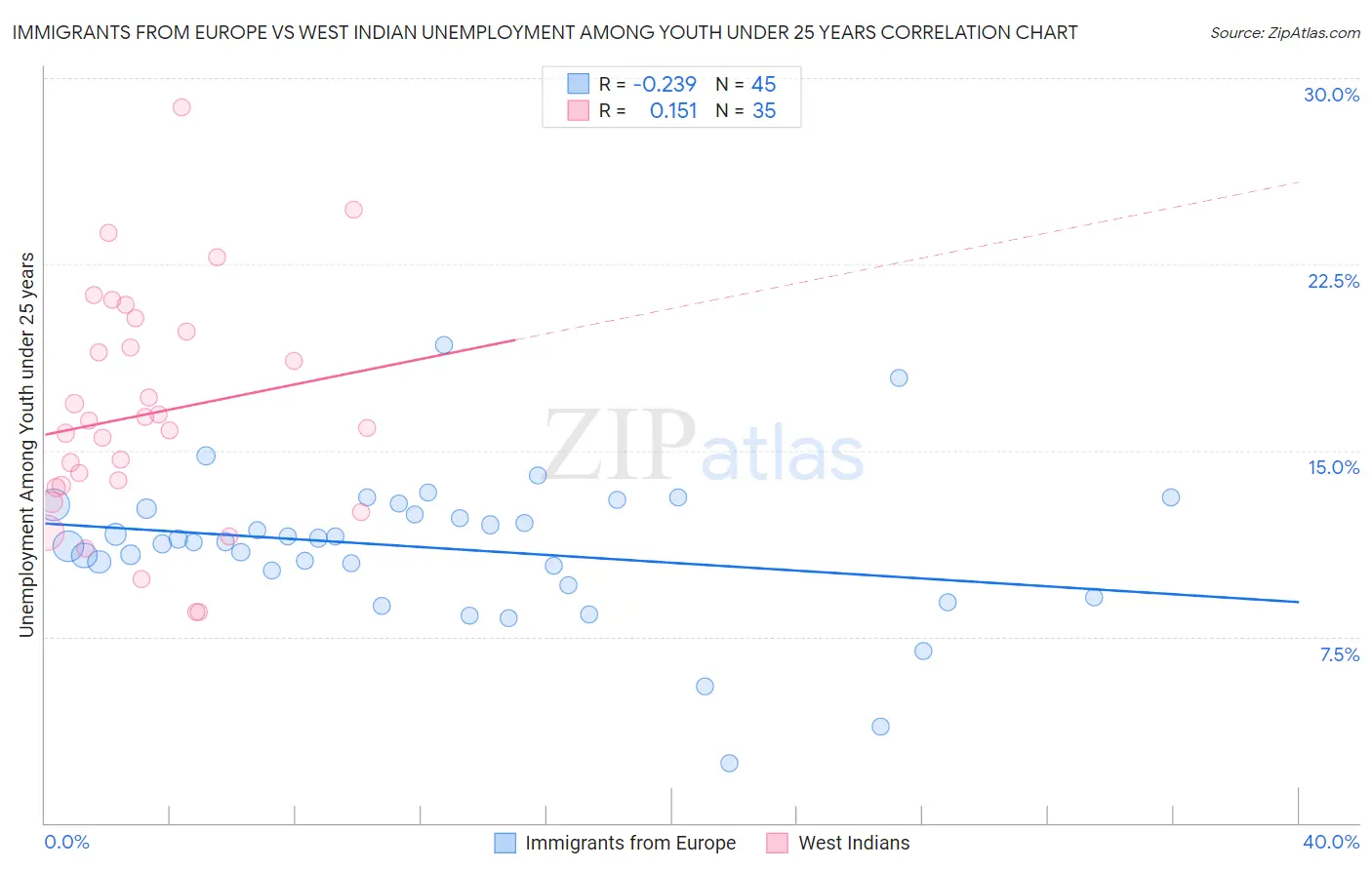 Immigrants from Europe vs West Indian Unemployment Among Youth under 25 years