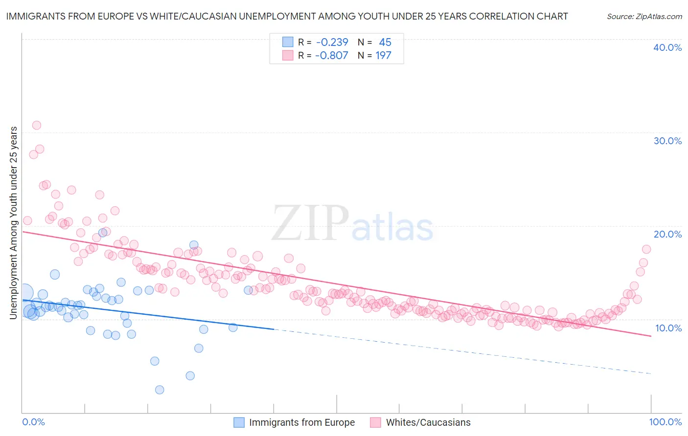 Immigrants from Europe vs White/Caucasian Unemployment Among Youth under 25 years