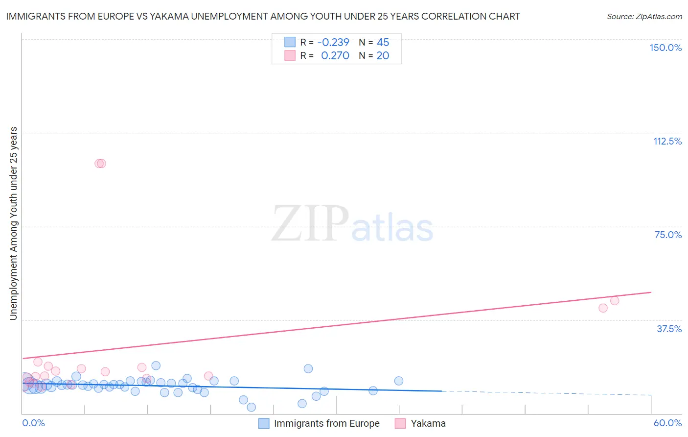 Immigrants from Europe vs Yakama Unemployment Among Youth under 25 years