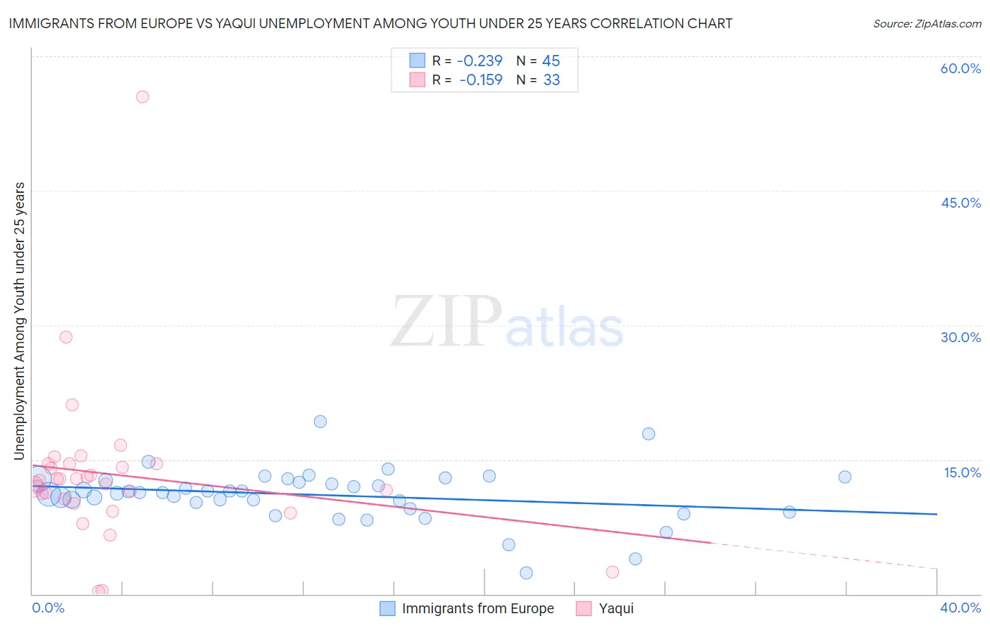 Immigrants from Europe vs Yaqui Unemployment Among Youth under 25 years