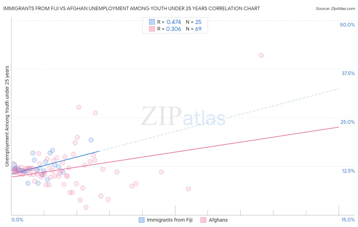 Immigrants from Fiji vs Afghan Unemployment Among Youth under 25 years