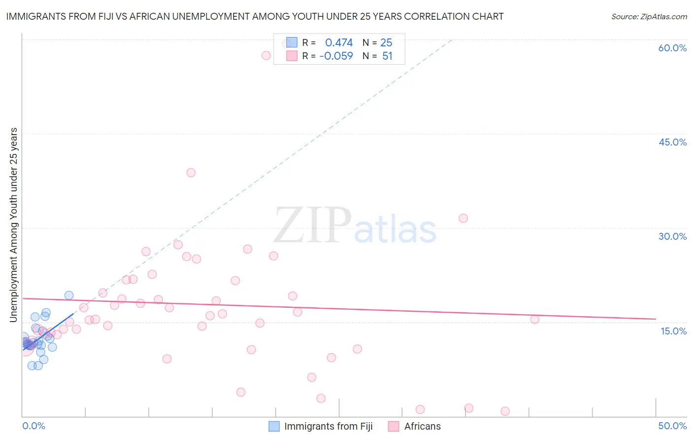 Immigrants from Fiji vs African Unemployment Among Youth under 25 years