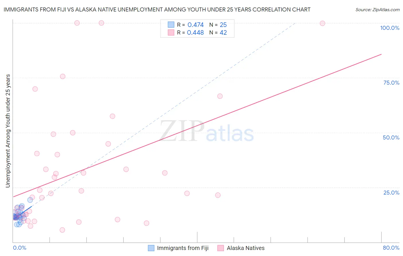 Immigrants from Fiji vs Alaska Native Unemployment Among Youth under 25 years