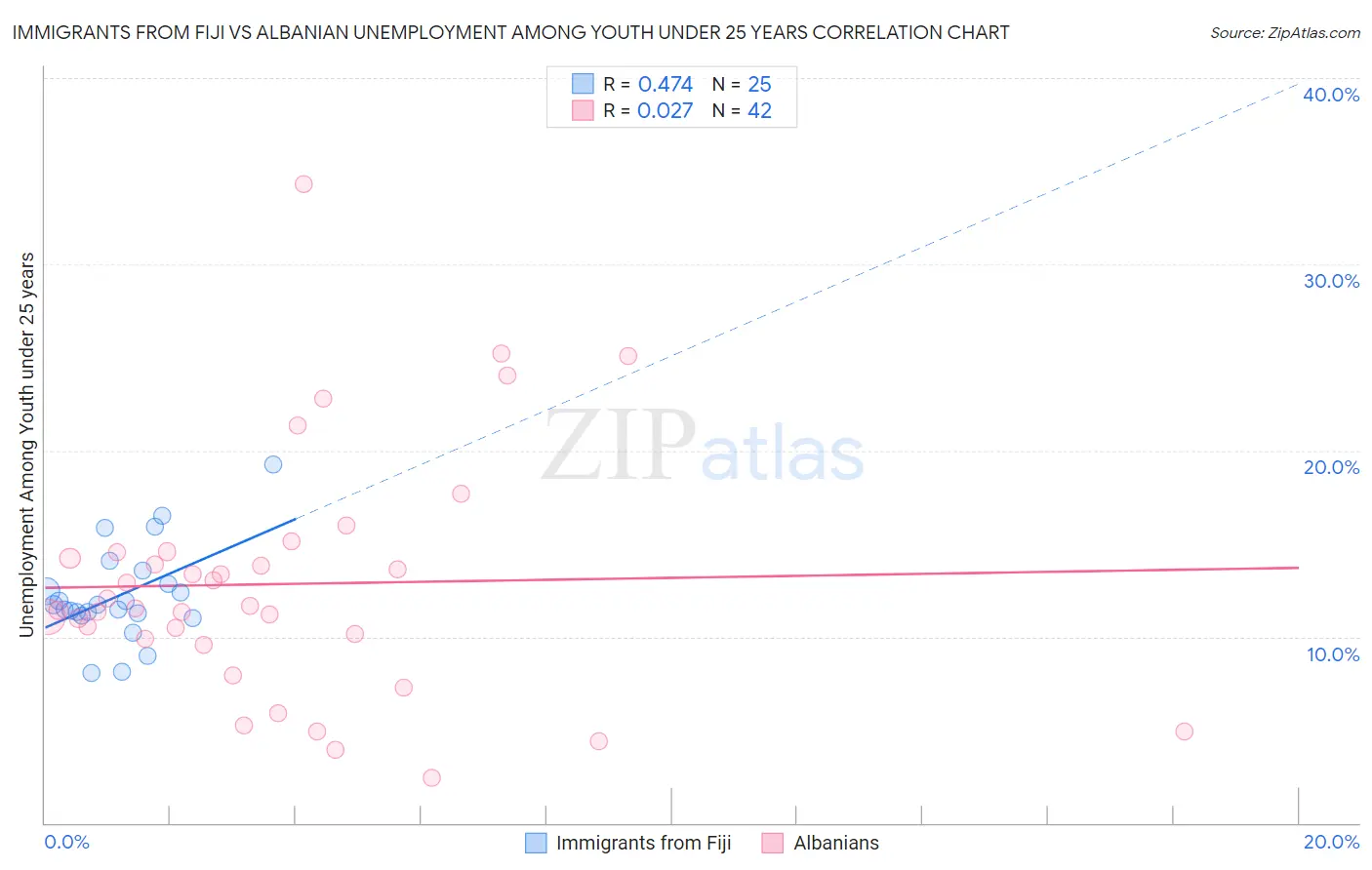 Immigrants from Fiji vs Albanian Unemployment Among Youth under 25 years