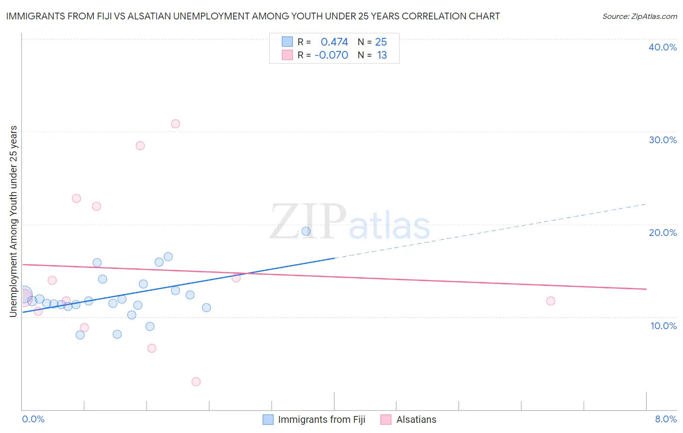 Immigrants from Fiji vs Alsatian Unemployment Among Youth under 25 years