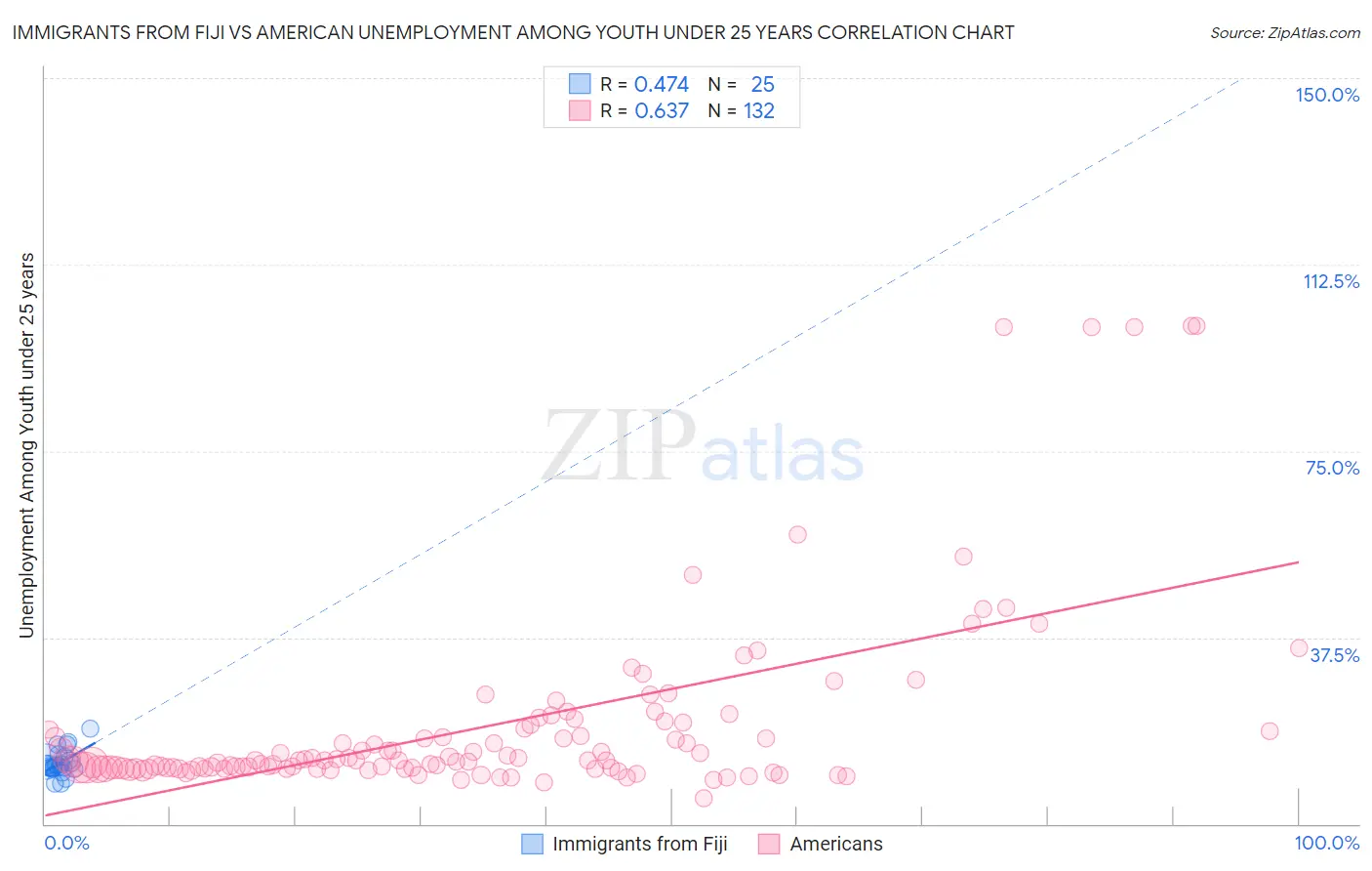 Immigrants from Fiji vs American Unemployment Among Youth under 25 years