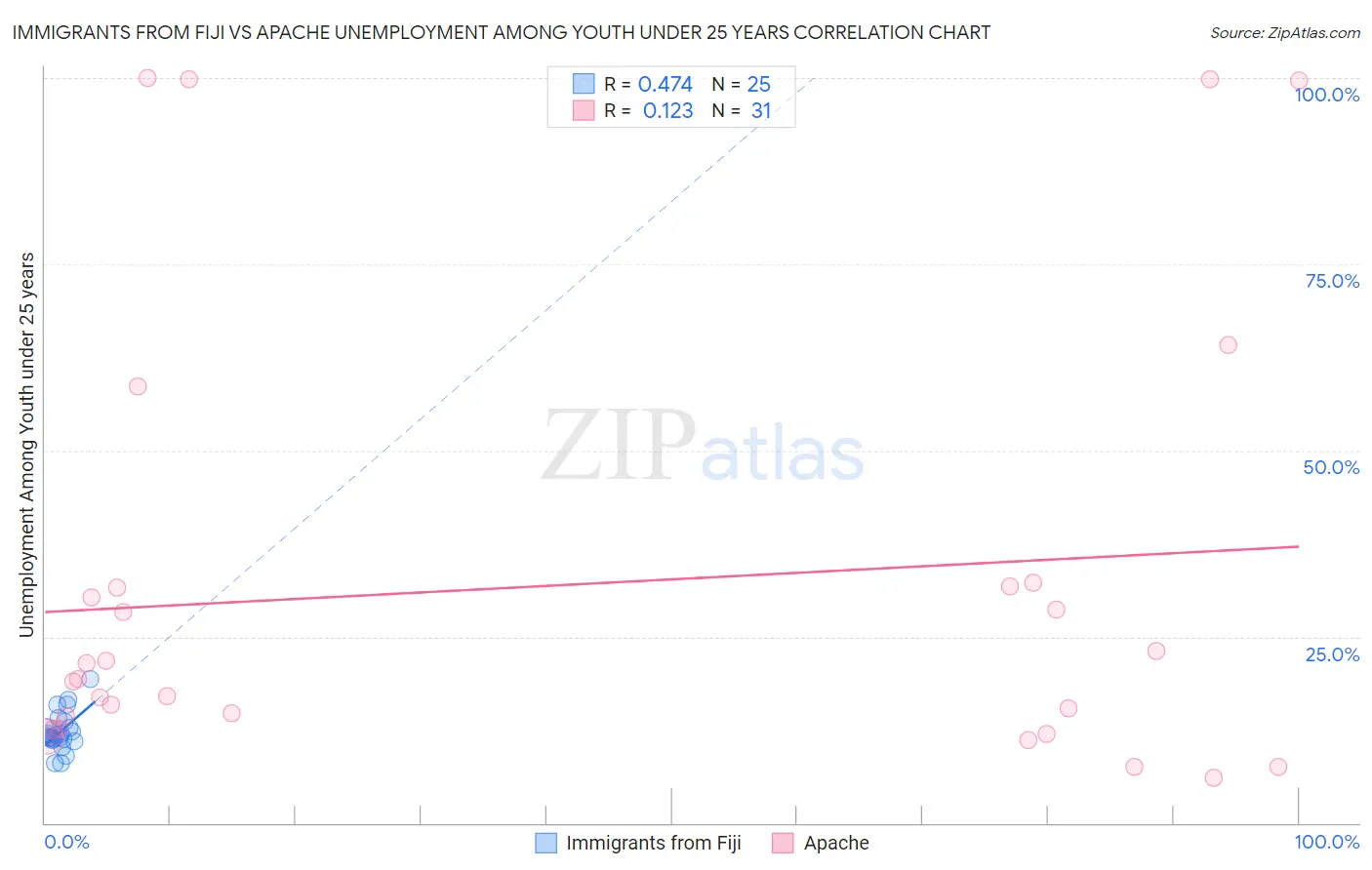 Immigrants from Fiji vs Apache Unemployment Among Youth under 25 years