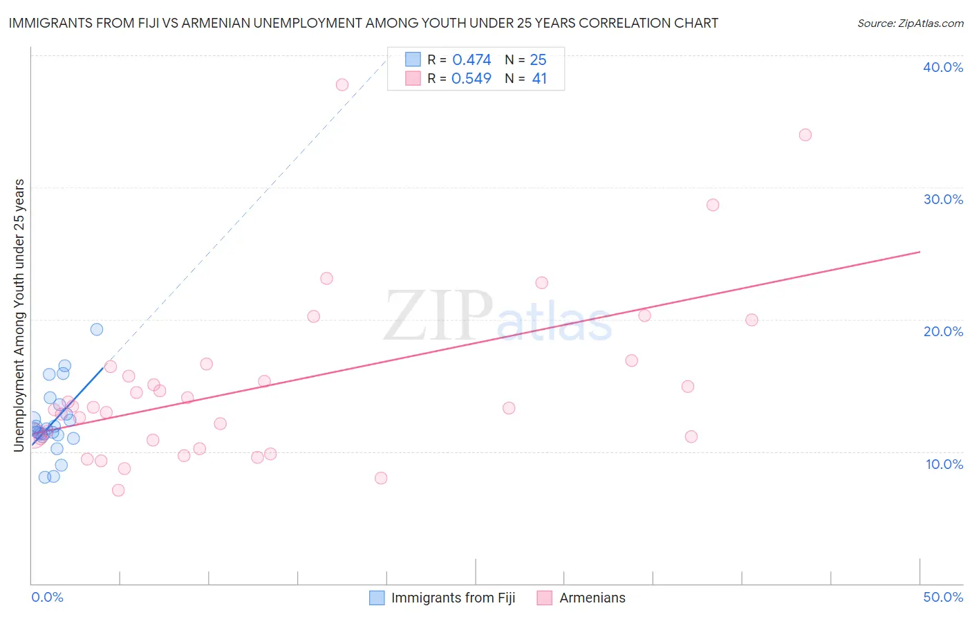 Immigrants from Fiji vs Armenian Unemployment Among Youth under 25 years