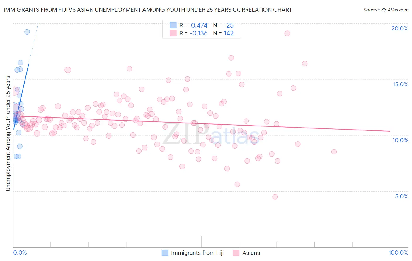 Immigrants from Fiji vs Asian Unemployment Among Youth under 25 years