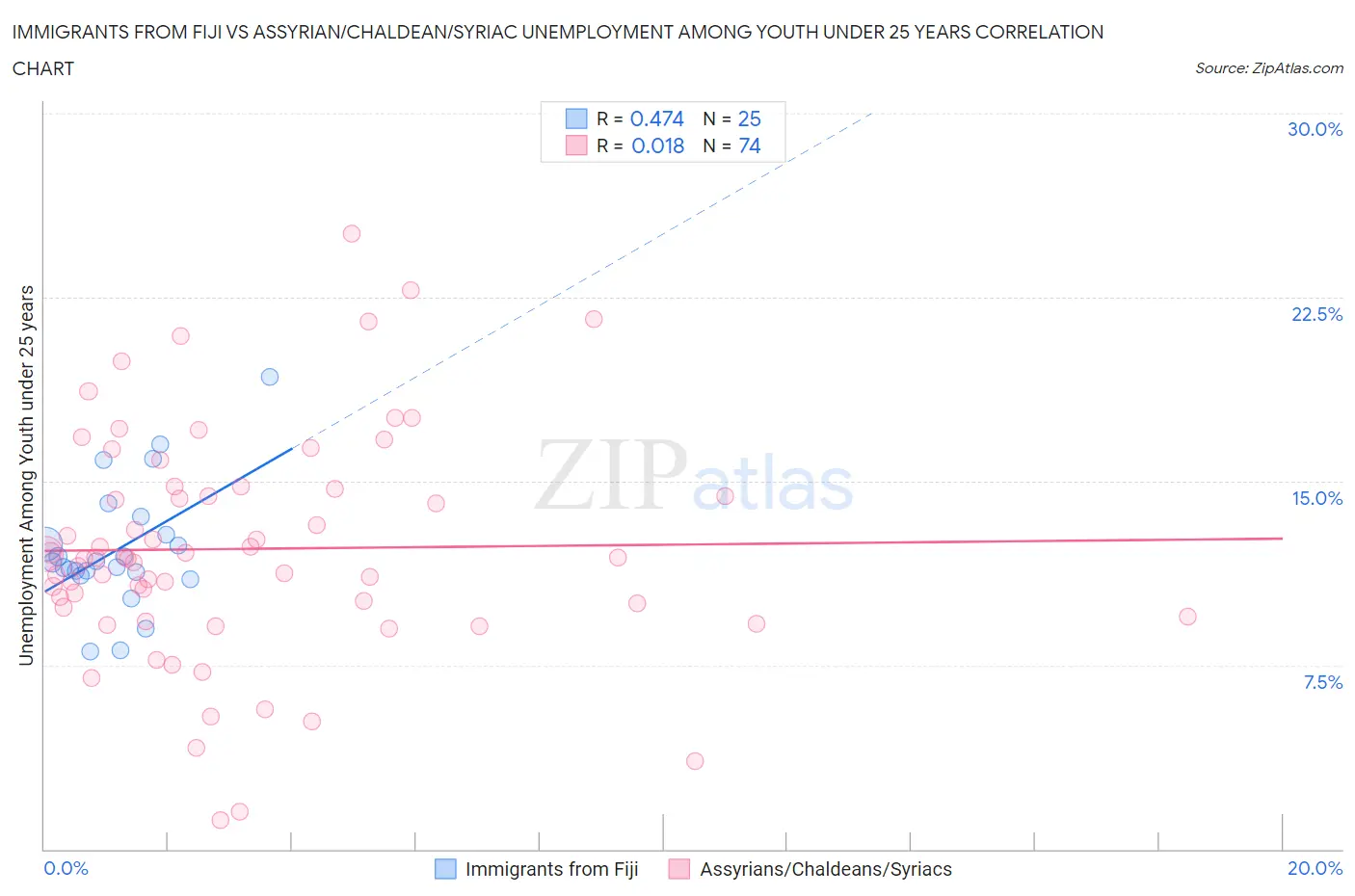 Immigrants from Fiji vs Assyrian/Chaldean/Syriac Unemployment Among Youth under 25 years