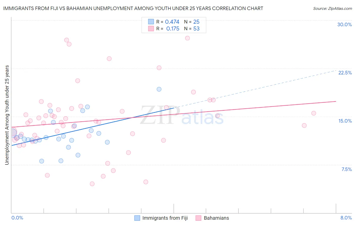 Immigrants from Fiji vs Bahamian Unemployment Among Youth under 25 years