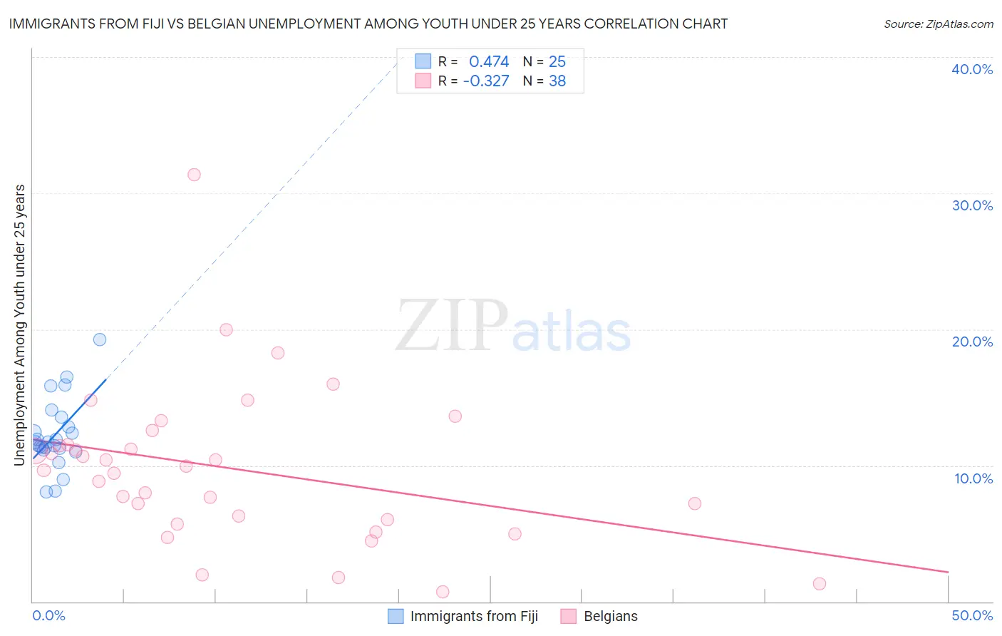 Immigrants from Fiji vs Belgian Unemployment Among Youth under 25 years