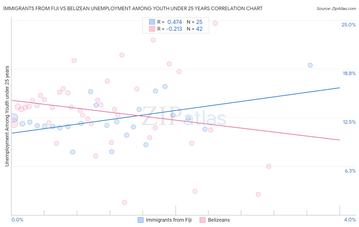 Immigrants from Fiji vs Belizean Unemployment Among Youth under 25 years