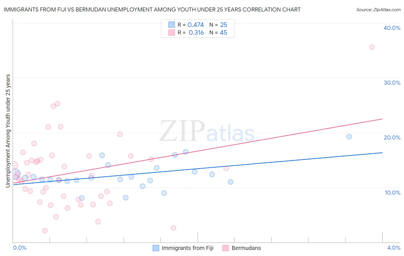 Immigrants from Fiji vs Bermudan Unemployment Among Youth under 25 years