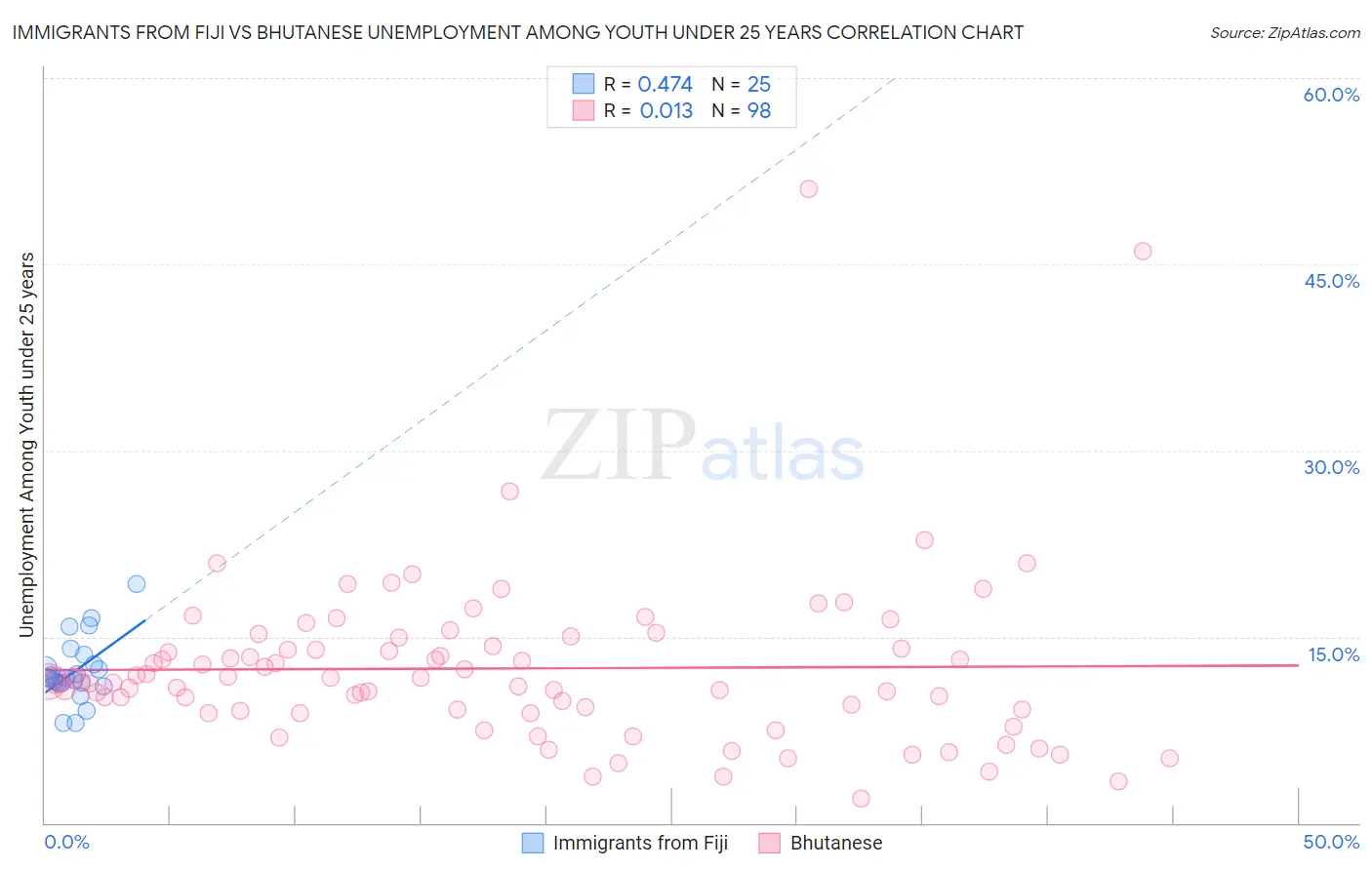 Immigrants from Fiji vs Bhutanese Unemployment Among Youth under 25 years