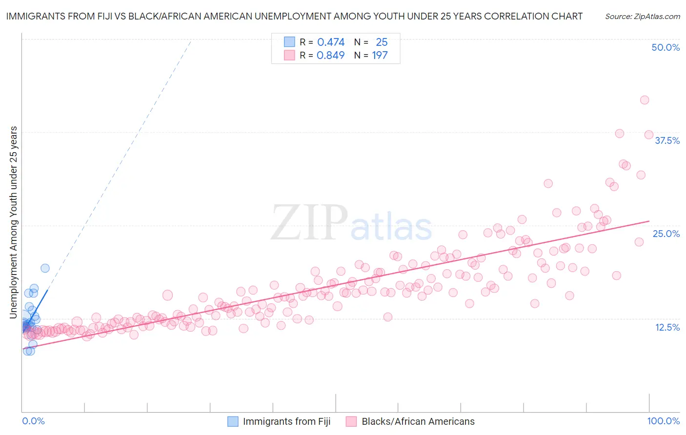 Immigrants from Fiji vs Black/African American Unemployment Among Youth under 25 years