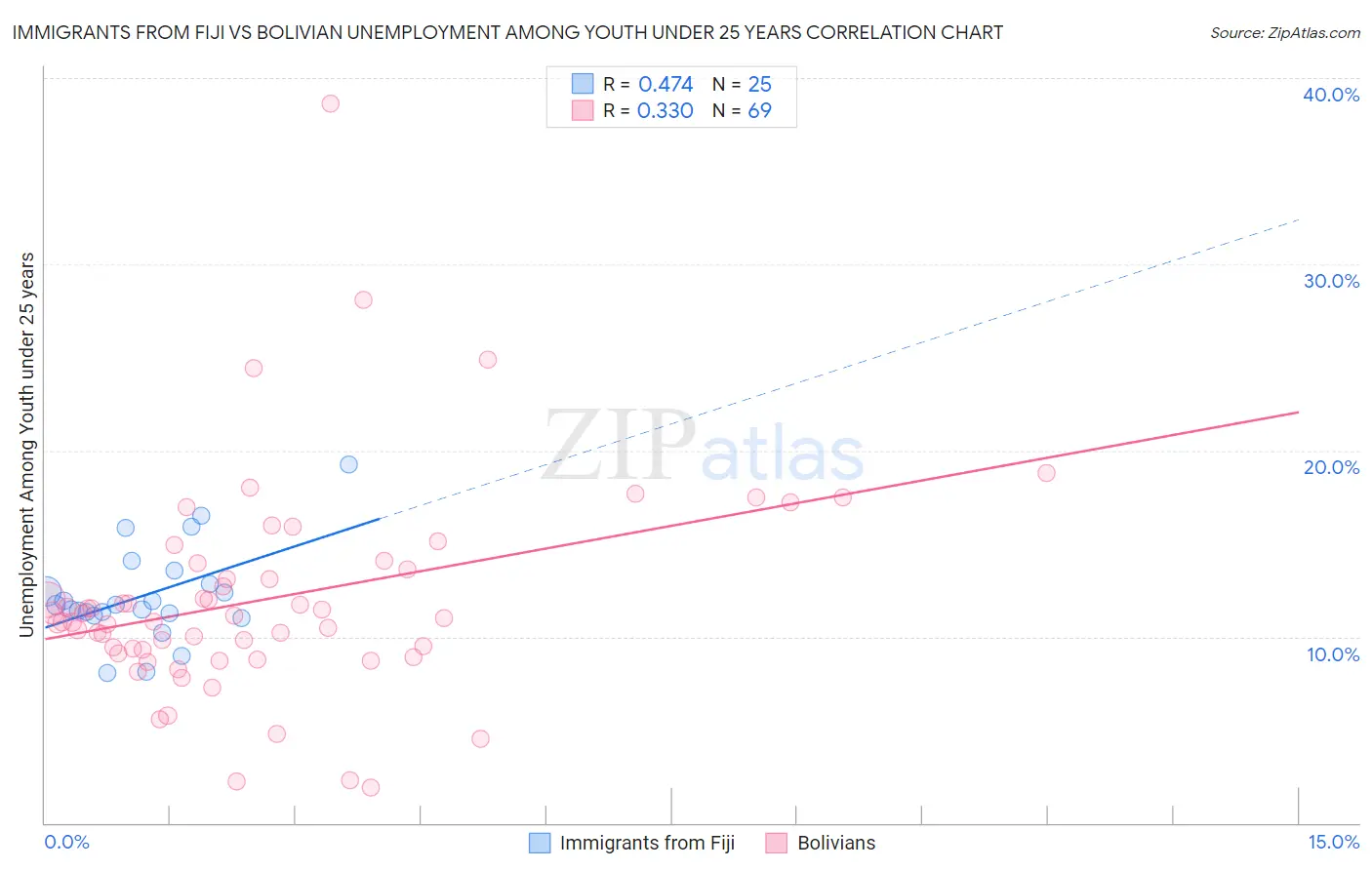 Immigrants from Fiji vs Bolivian Unemployment Among Youth under 25 years