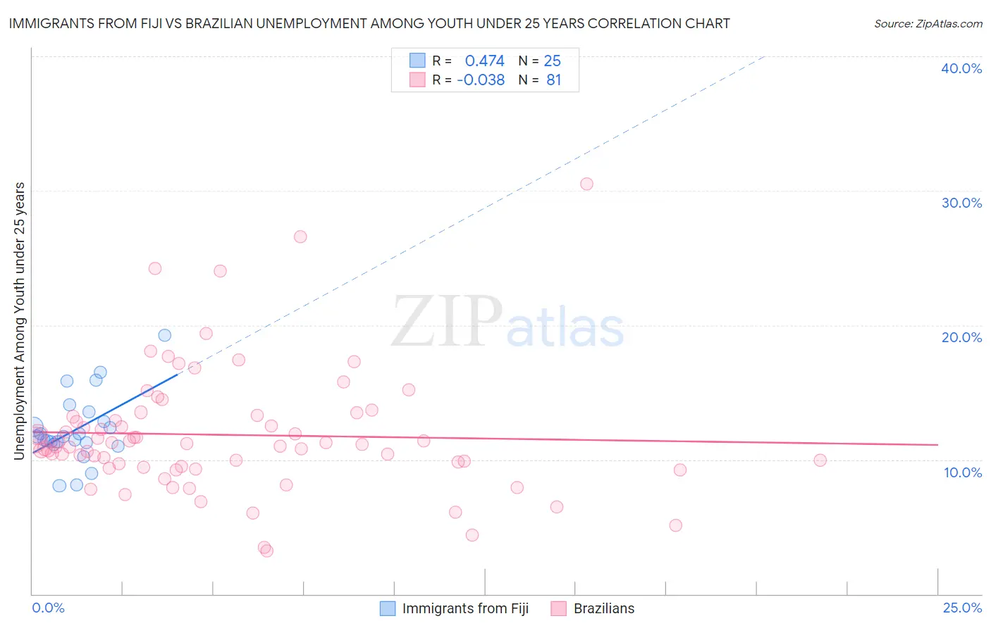 Immigrants from Fiji vs Brazilian Unemployment Among Youth under 25 years