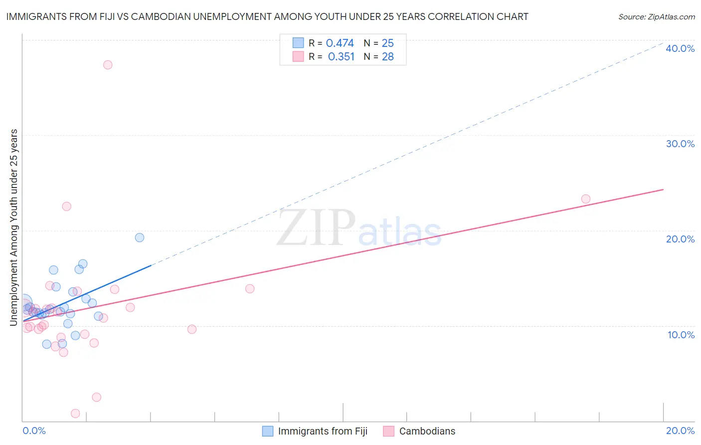 Immigrants from Fiji vs Cambodian Unemployment Among Youth under 25 years