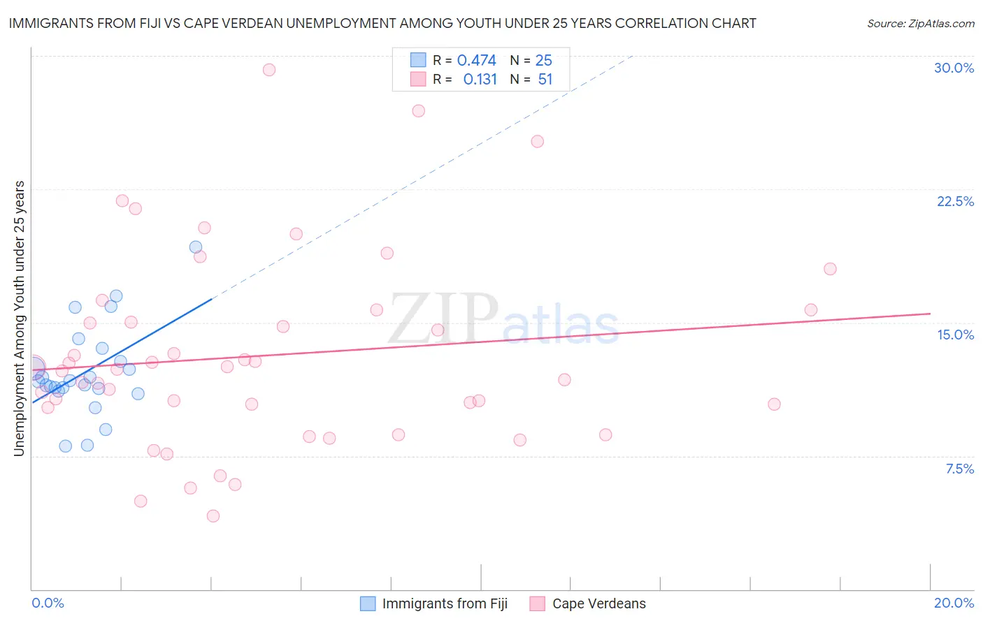Immigrants from Fiji vs Cape Verdean Unemployment Among Youth under 25 years