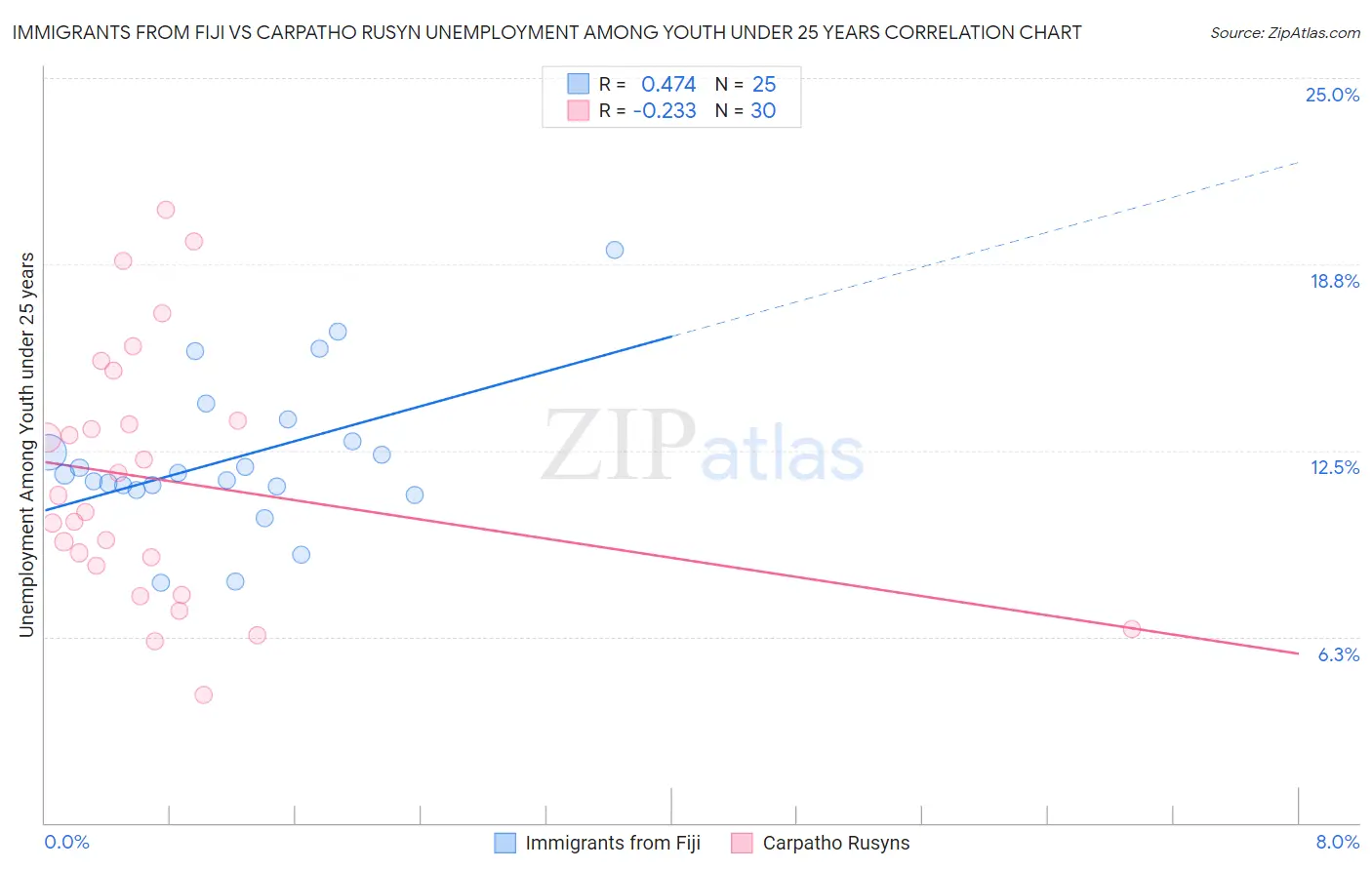 Immigrants from Fiji vs Carpatho Rusyn Unemployment Among Youth under 25 years