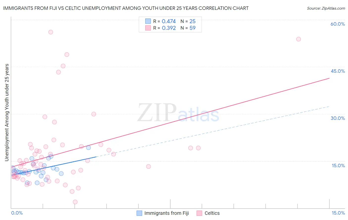 Immigrants from Fiji vs Celtic Unemployment Among Youth under 25 years