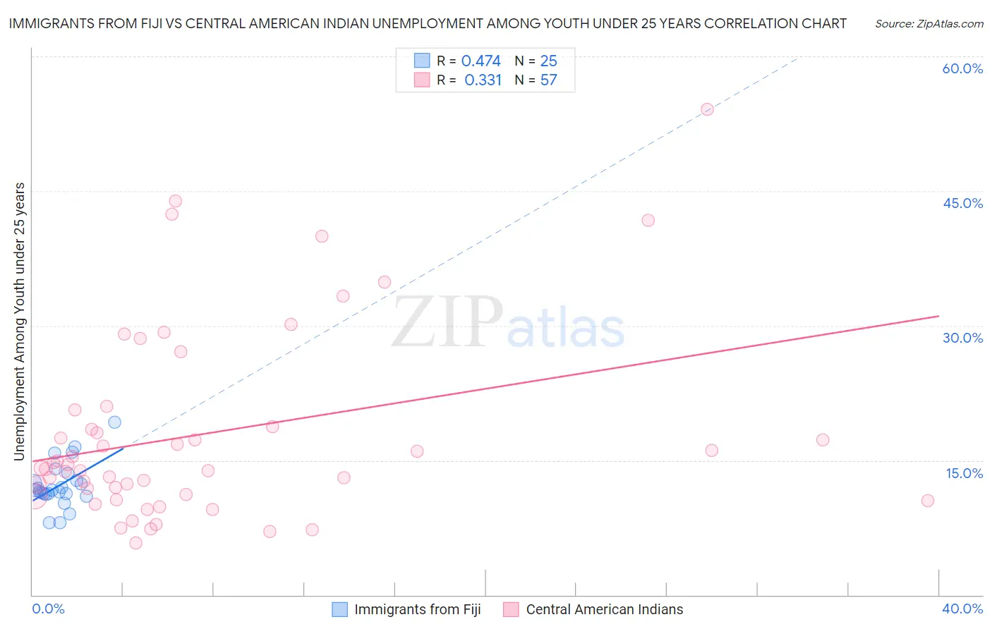 Immigrants from Fiji vs Central American Indian Unemployment Among Youth under 25 years