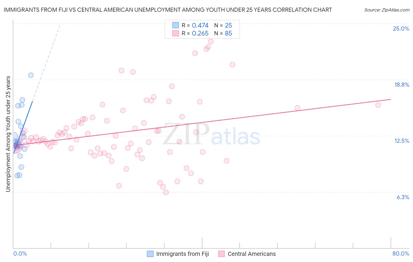 Immigrants from Fiji vs Central American Unemployment Among Youth under 25 years