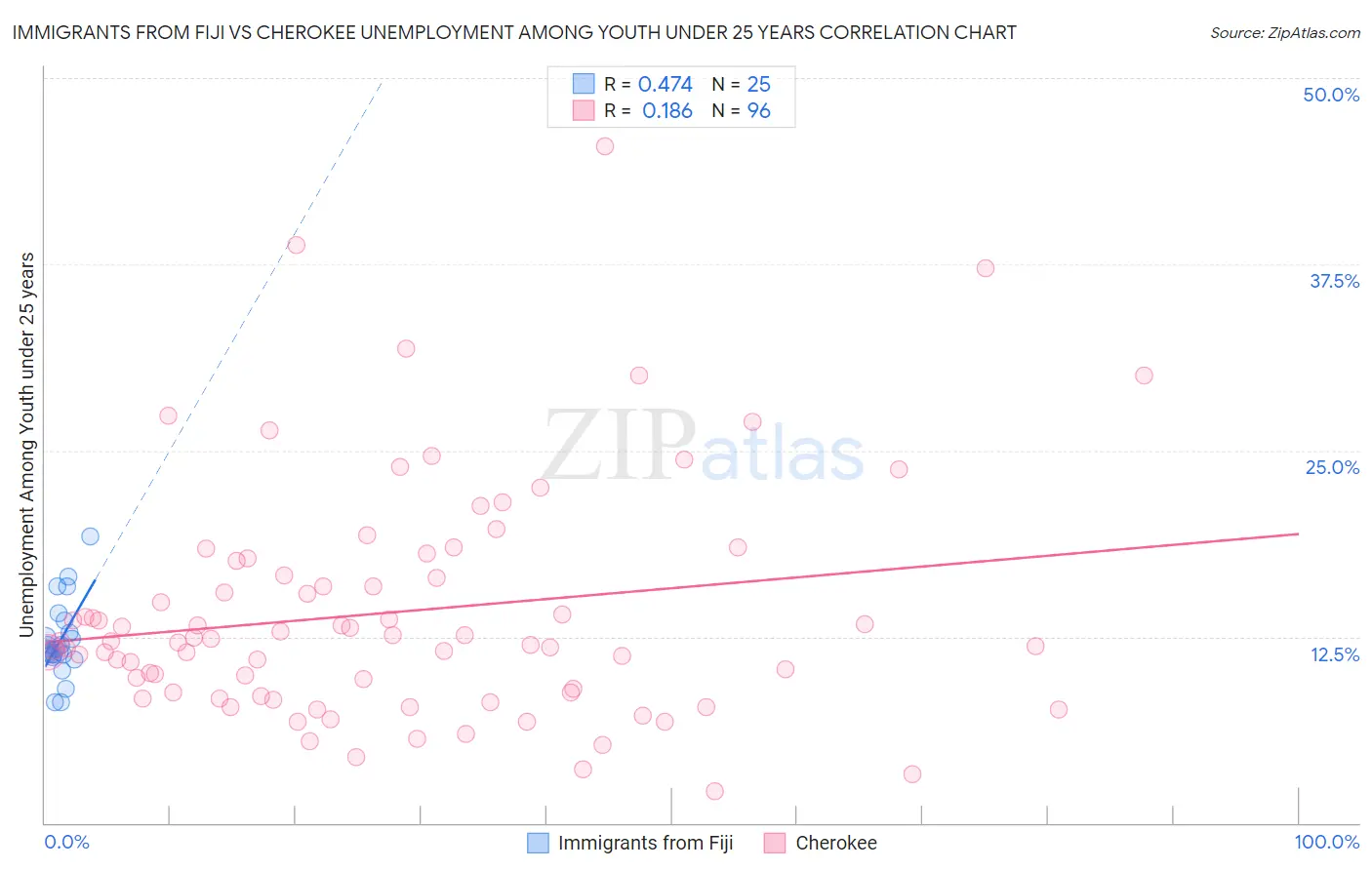 Immigrants from Fiji vs Cherokee Unemployment Among Youth under 25 years