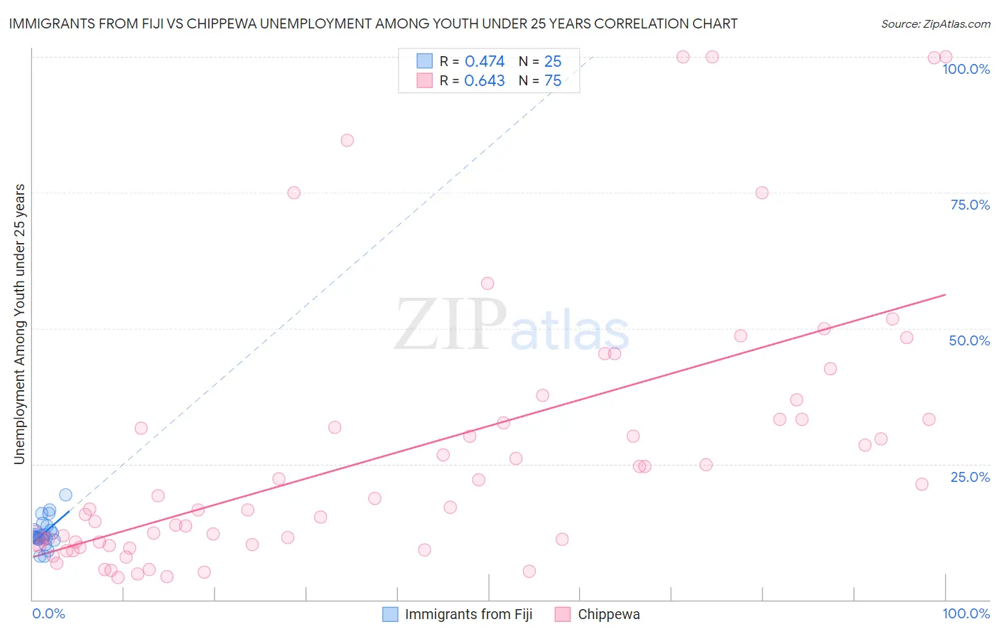 Immigrants from Fiji vs Chippewa Unemployment Among Youth under 25 years