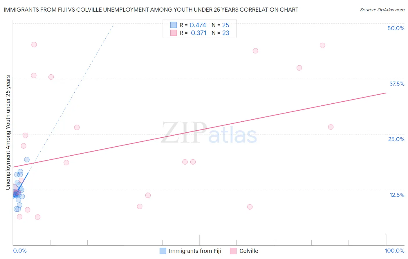 Immigrants from Fiji vs Colville Unemployment Among Youth under 25 years
