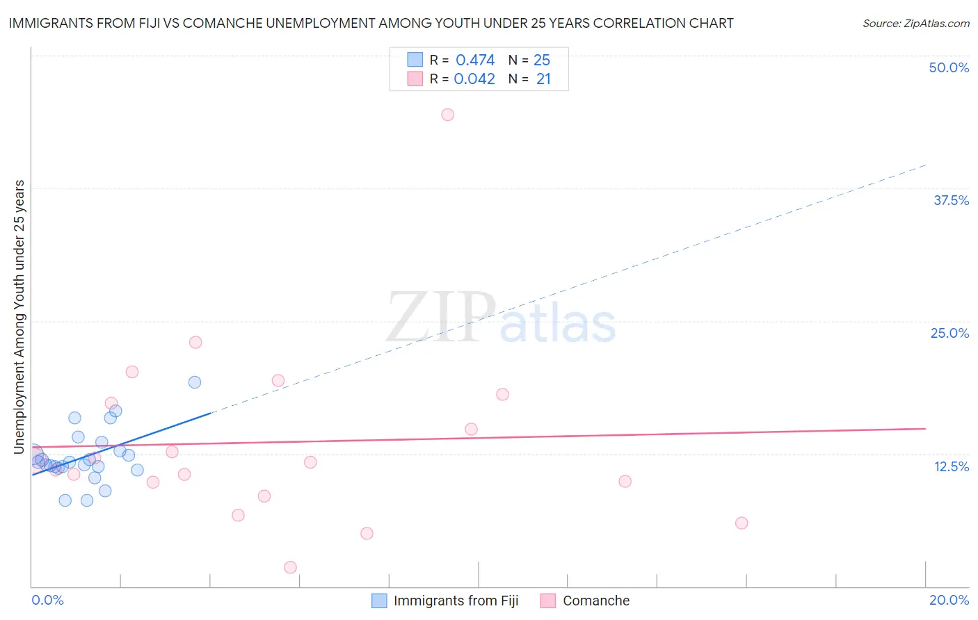 Immigrants from Fiji vs Comanche Unemployment Among Youth under 25 years