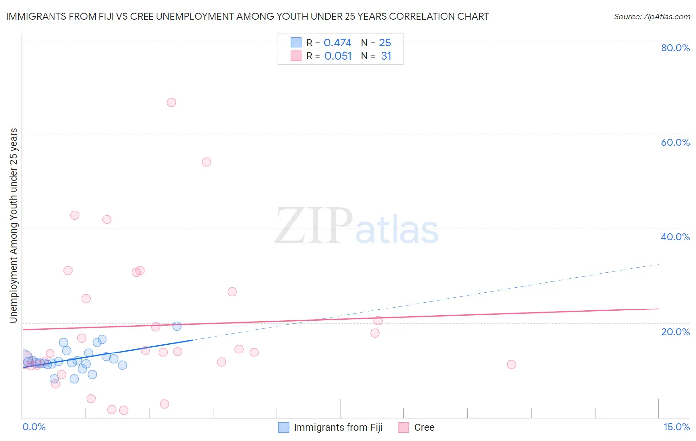 Immigrants from Fiji vs Cree Unemployment Among Youth under 25 years