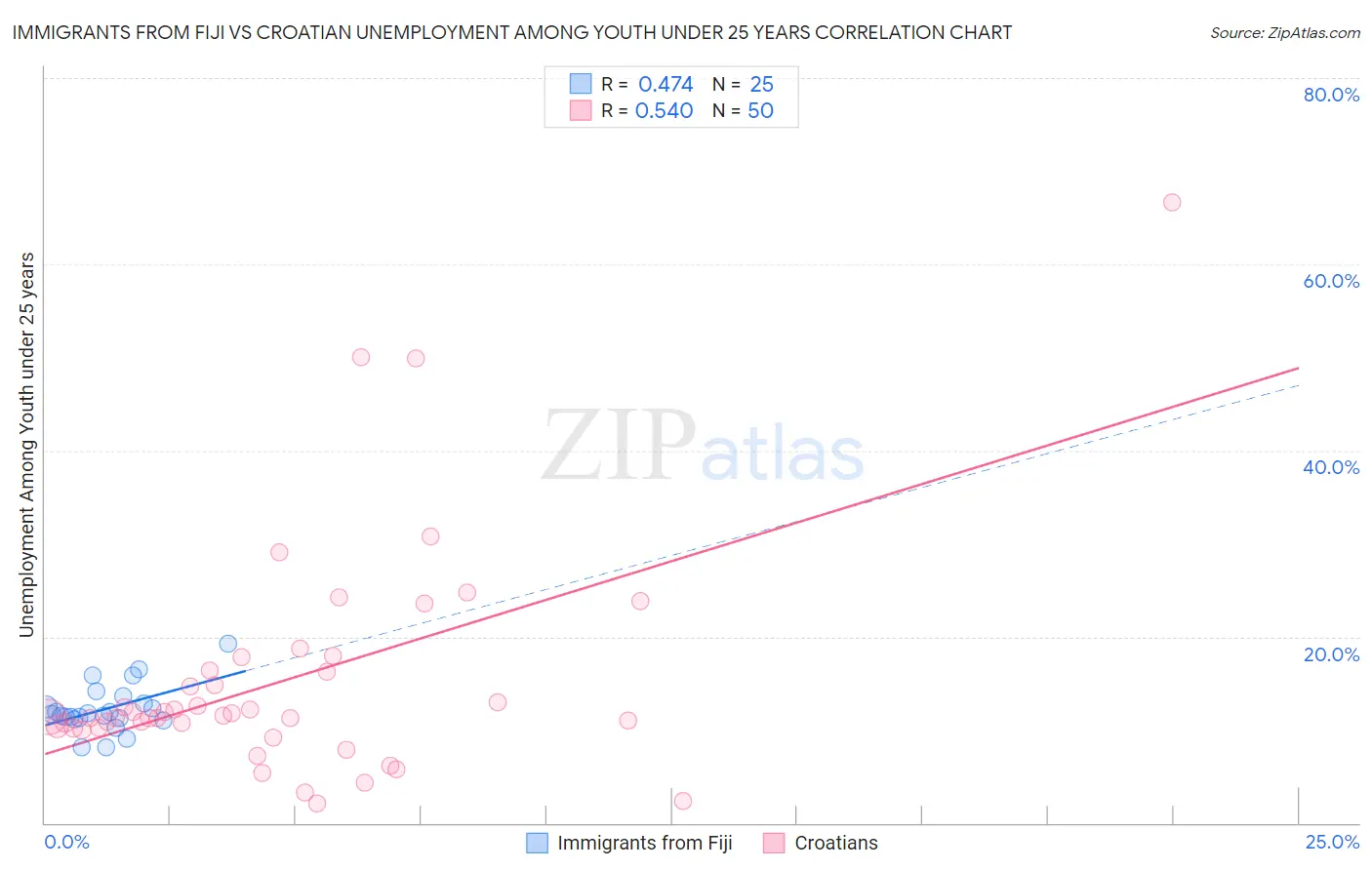 Immigrants from Fiji vs Croatian Unemployment Among Youth under 25 years