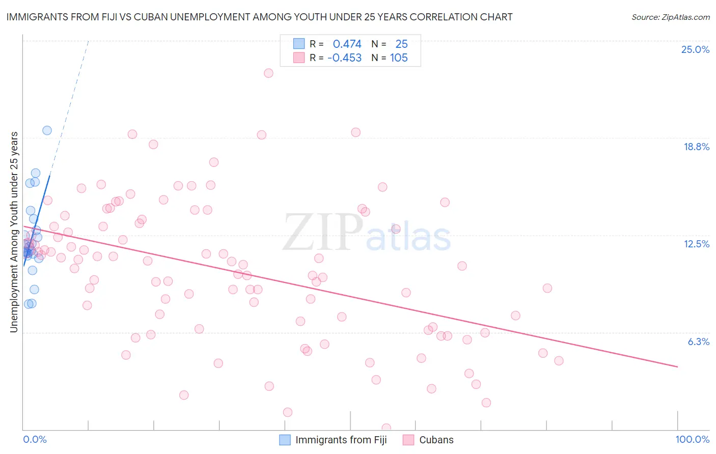 Immigrants from Fiji vs Cuban Unemployment Among Youth under 25 years