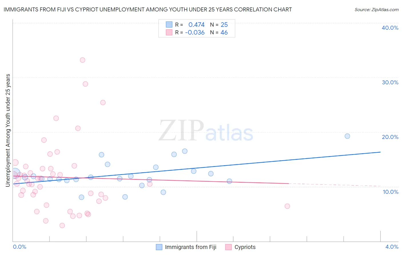 Immigrants from Fiji vs Cypriot Unemployment Among Youth under 25 years
