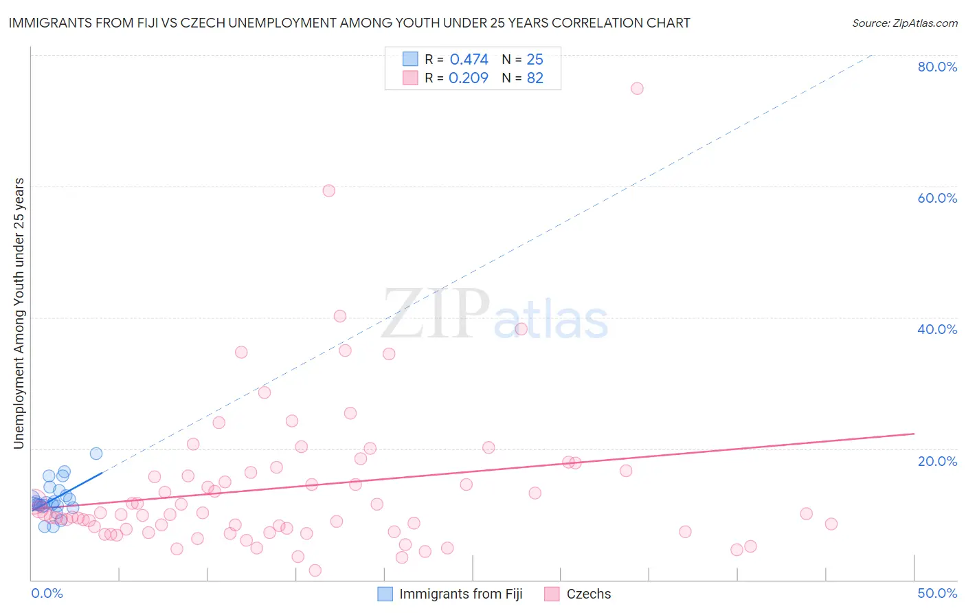 Immigrants from Fiji vs Czech Unemployment Among Youth under 25 years