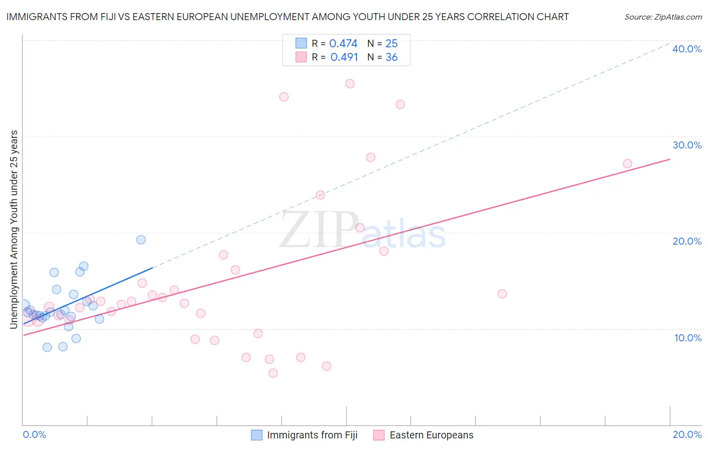 Immigrants from Fiji vs Eastern European Unemployment Among Youth under 25 years
