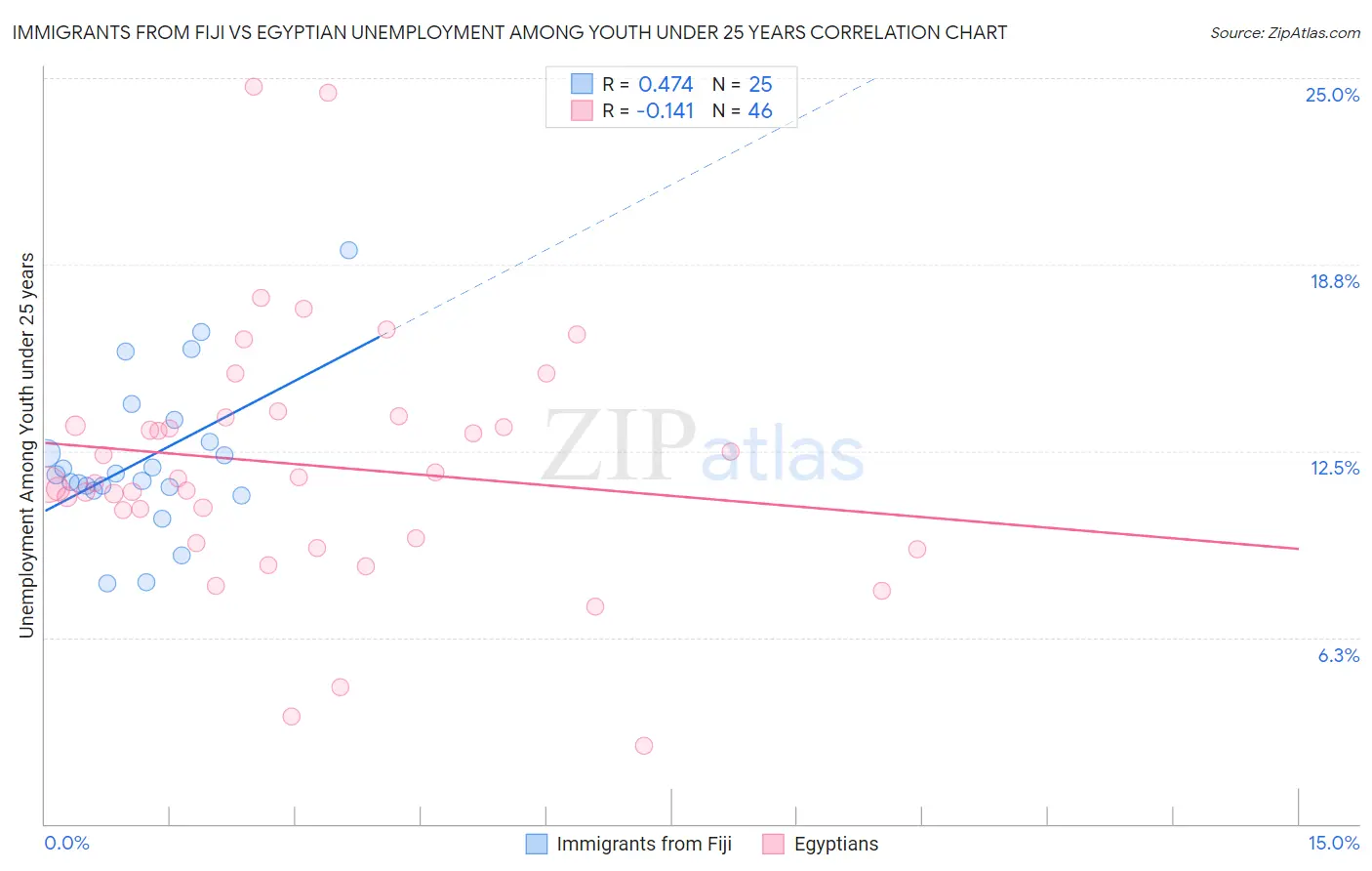Immigrants from Fiji vs Egyptian Unemployment Among Youth under 25 years