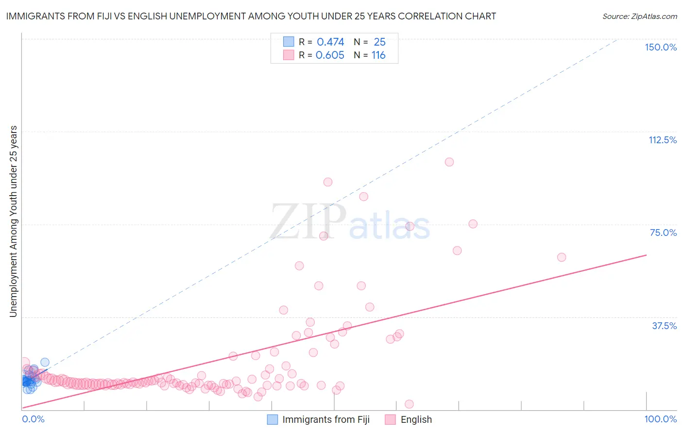 Immigrants from Fiji vs English Unemployment Among Youth under 25 years